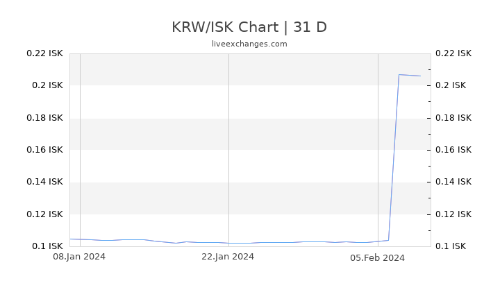 KRW/ISK Chart