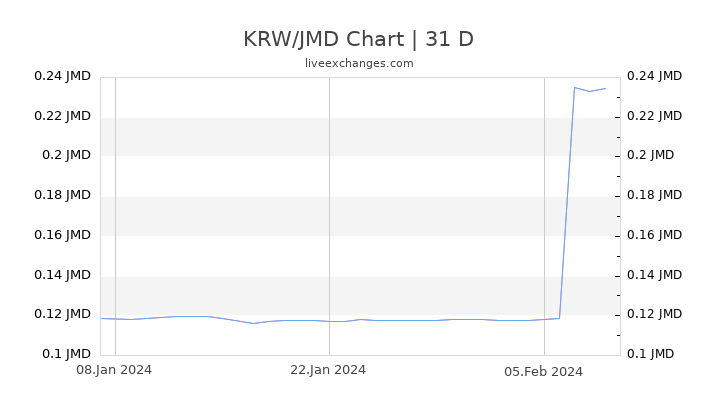 KRW/JMD Chart