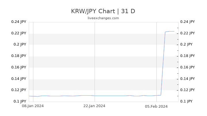 KRW/JPY Chart
