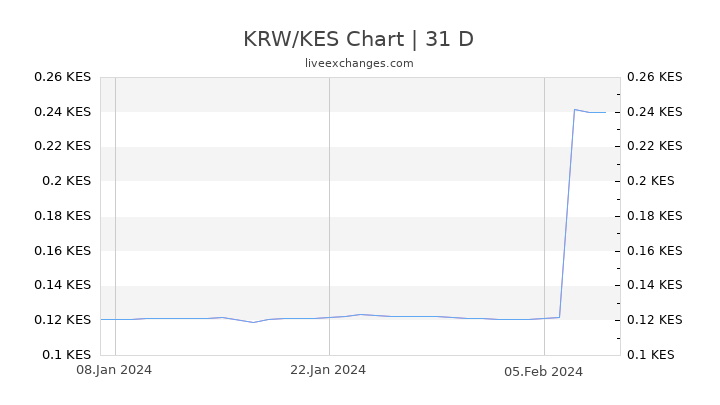 KRW/KES Chart
