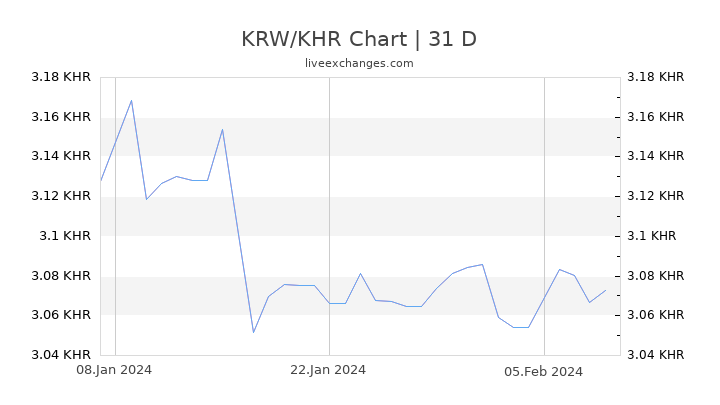 KRW/KHR Chart