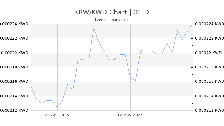 KRW/KWD Chart