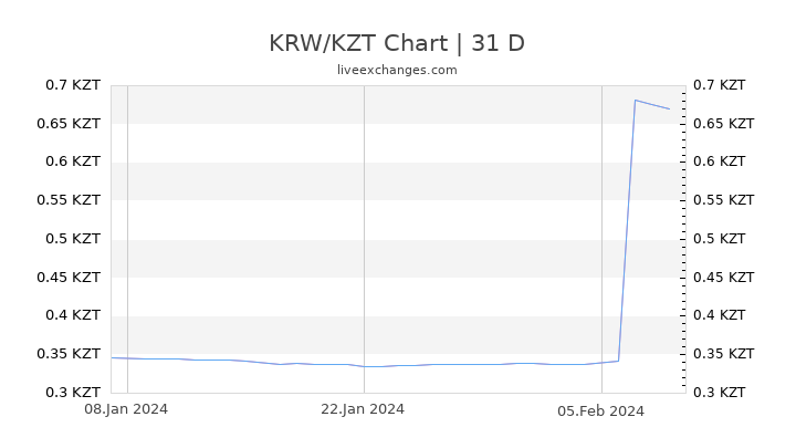 KRW/KZT Chart