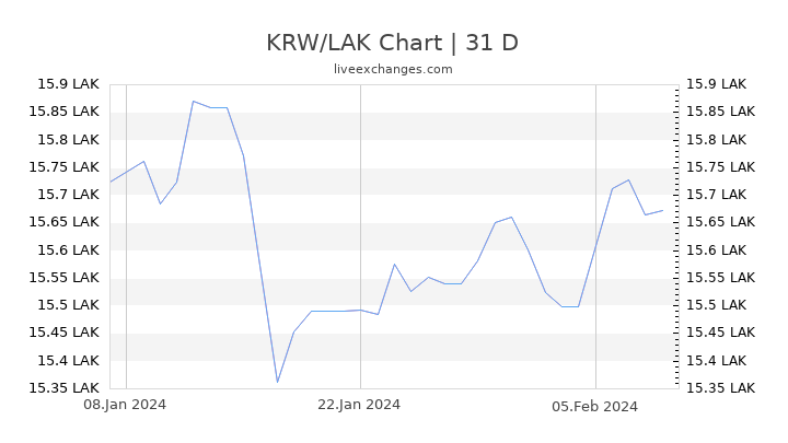 KRW/LAK Chart