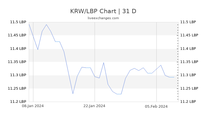 KRW/LBP Chart