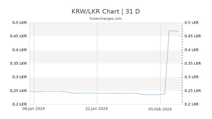 KRW/LKR Chart
