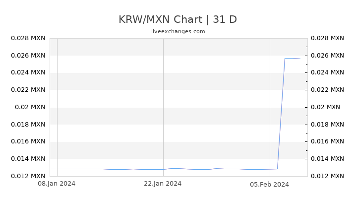 KRW/MXN Chart