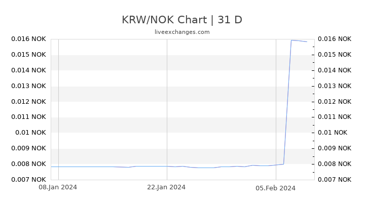 KRW/NOK Chart