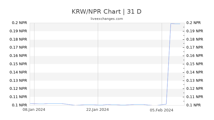 KRW/NPR Chart