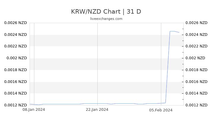 KRW/NZD Chart