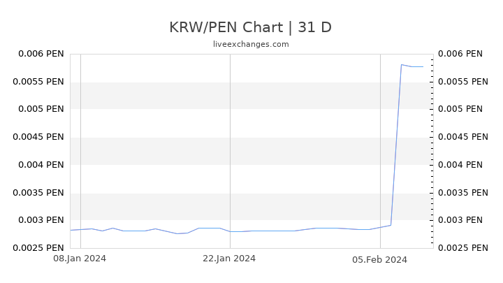 KRW/PEN Chart