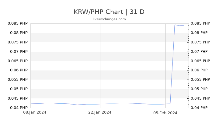 KRW/PHP Chart