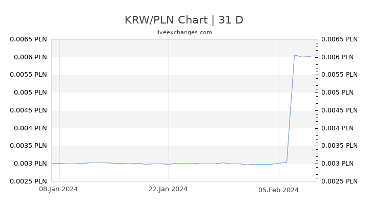 KRW/PLN Chart