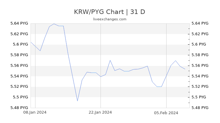 KRW/PYG Chart