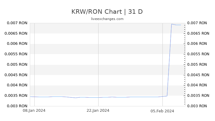 KRW/RON Chart
