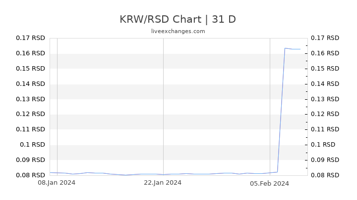 KRW/RSD Chart