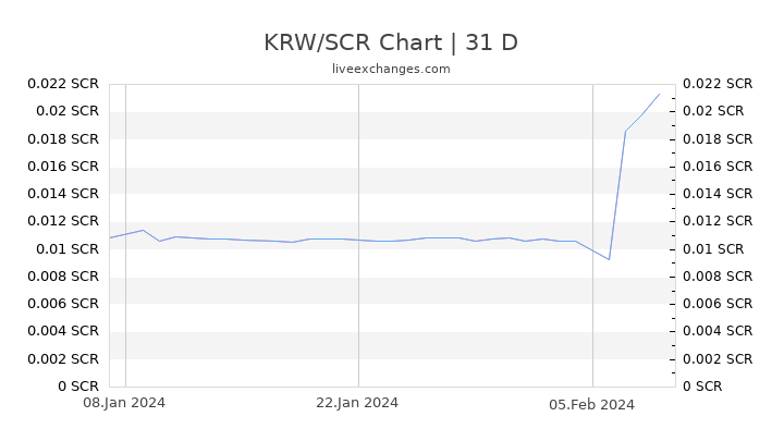 KRW/SCR Chart