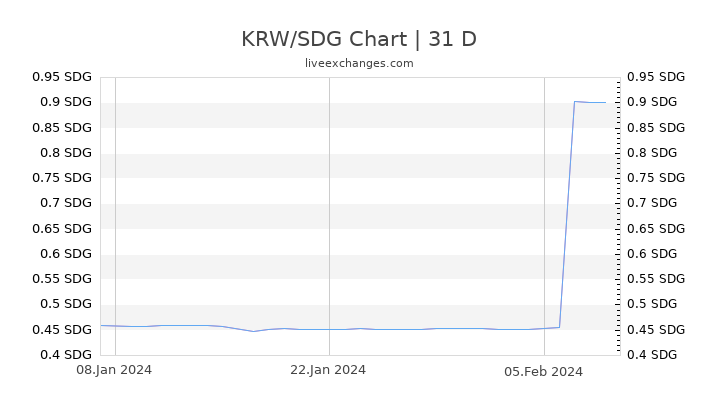 KRW/SDG Chart