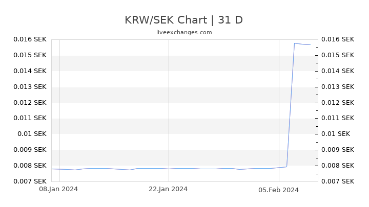 KRW/SEK Chart