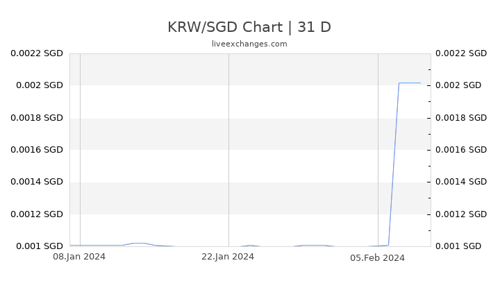 KRW/SGD Chart