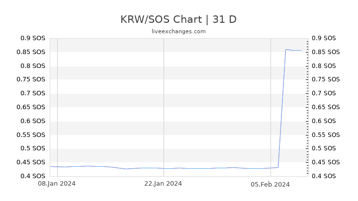 KRW/SOS Chart