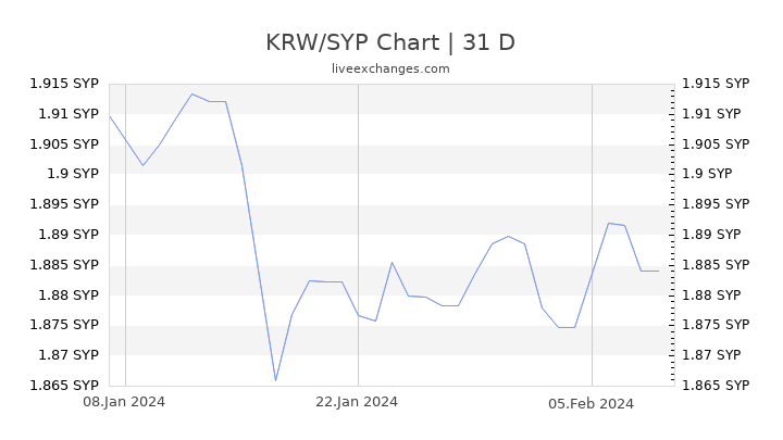 KRW/SYP Chart