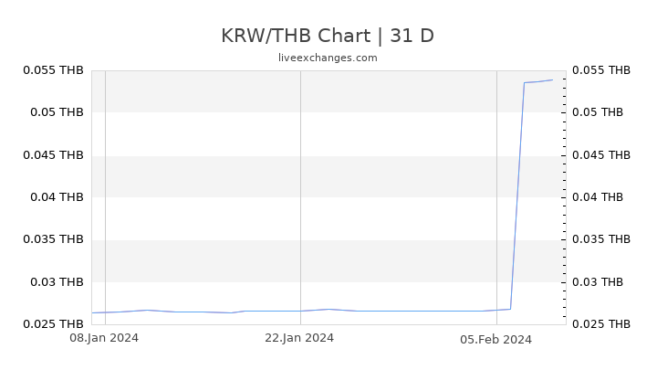 KRW/THB Chart