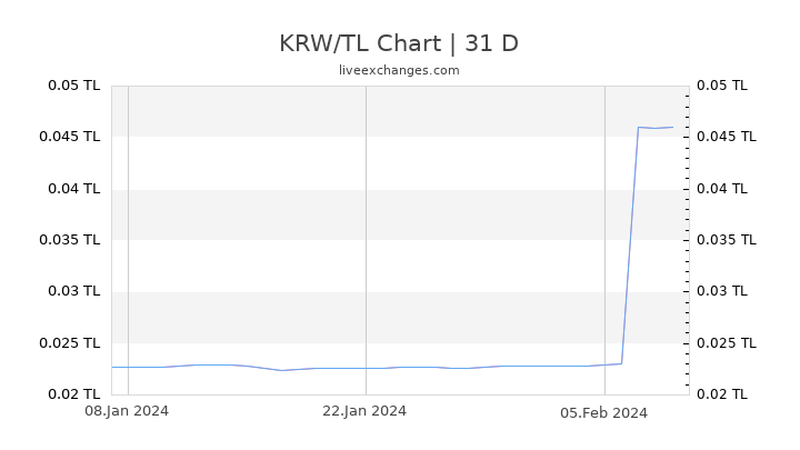 KRW/TL Chart