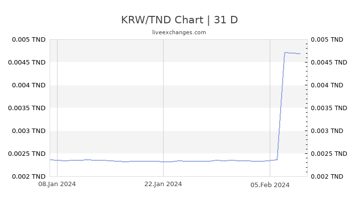 KRW/TND Chart