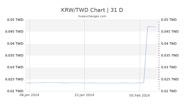KRW/TWD Chart
