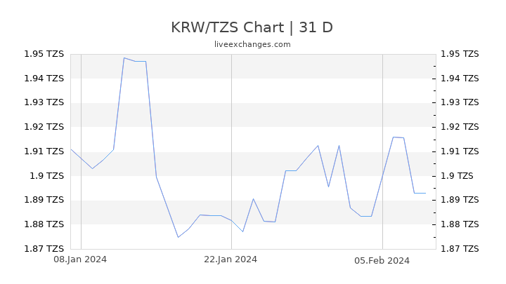 KRW/TZS Chart