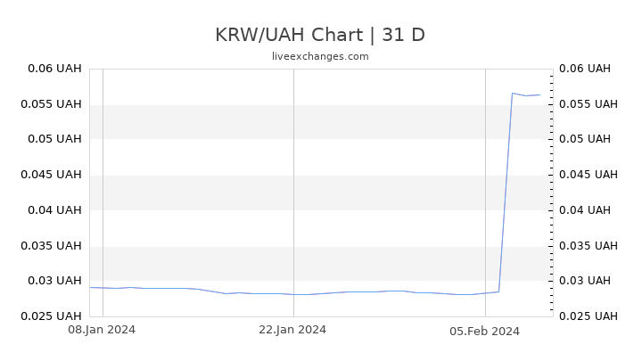 KRW/UAH Chart