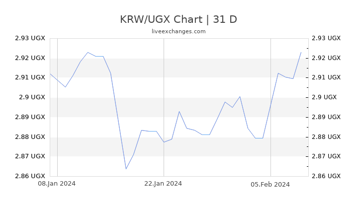KRW/UGX Chart