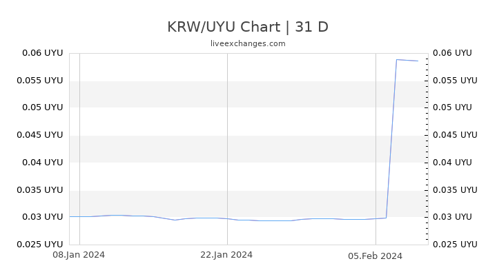 KRW/UYU Chart