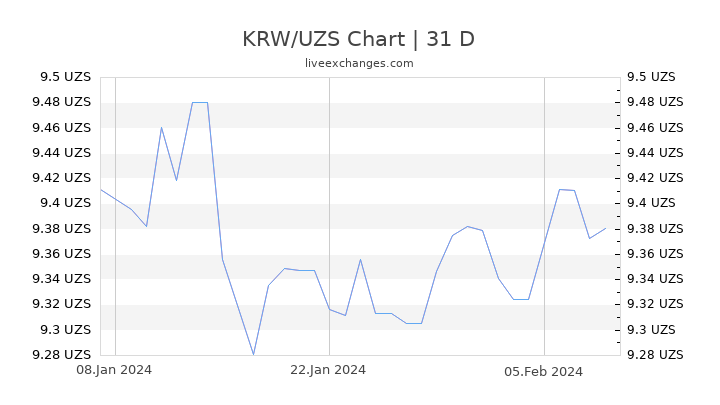 KRW/UZS Chart