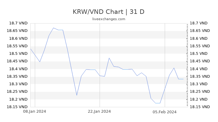 KRW/VND Chart