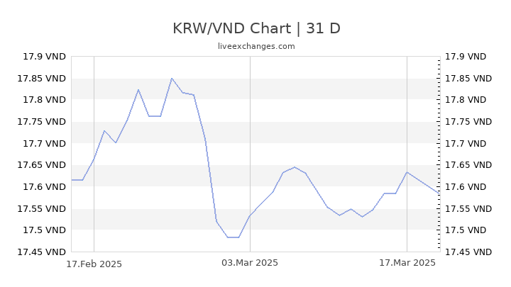 1-krw-to-vnd-exchange-rate-live-1-south-korean-won-18-2559