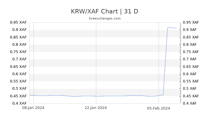 KRW/XAF Chart