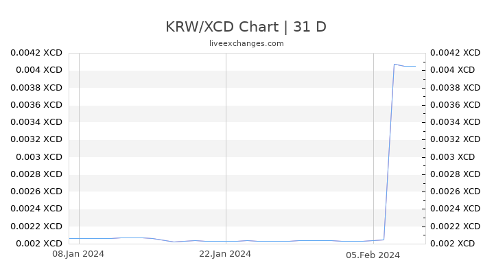 KRW/XCD Chart
