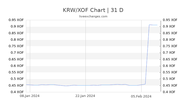 KRW/XOF Chart