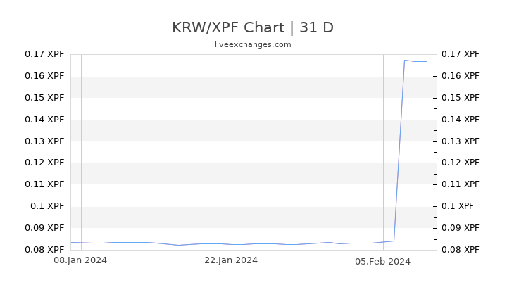 KRW/XPF Chart