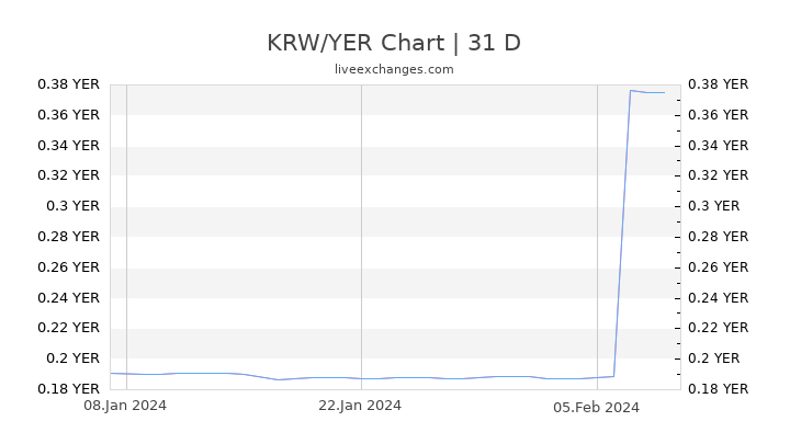 KRW/YER Chart