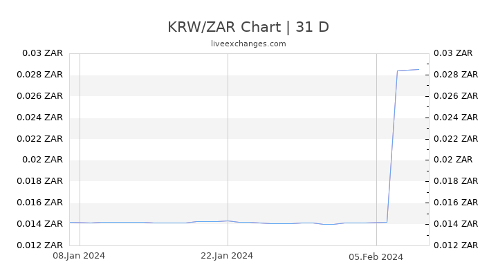 KRW/ZAR Chart