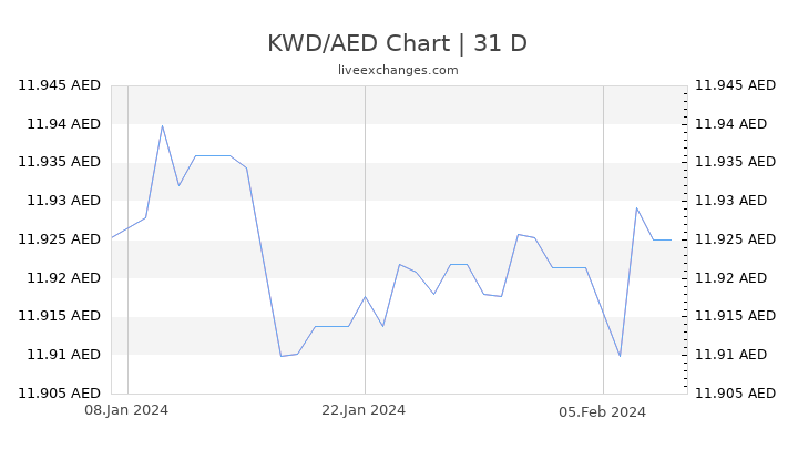 KWD/AED Chart