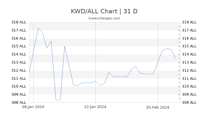 KWD/ALL Chart