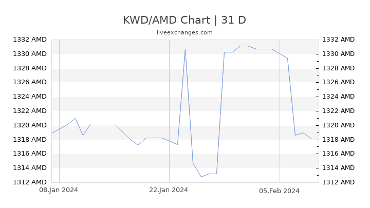 KWD/AMD Chart