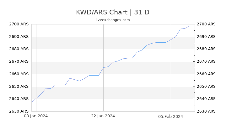 KWD/ARS Chart