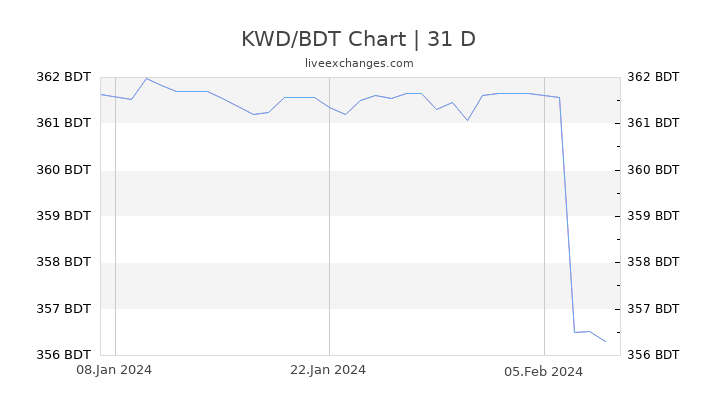 KWD/BDT Chart