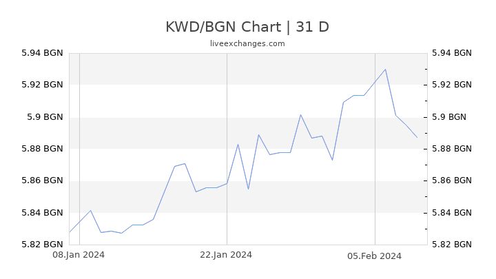 KWD/BGN Chart