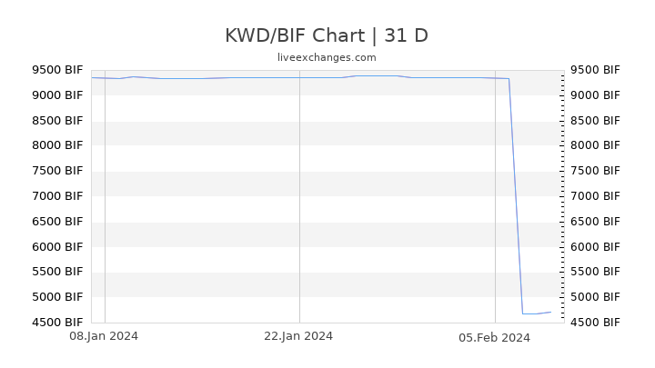 KWD/BIF Chart